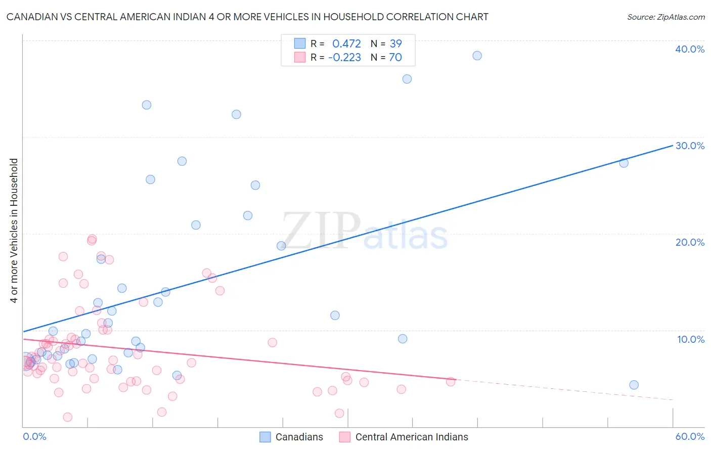 Canadian vs Central American Indian 4 or more Vehicles in Household
