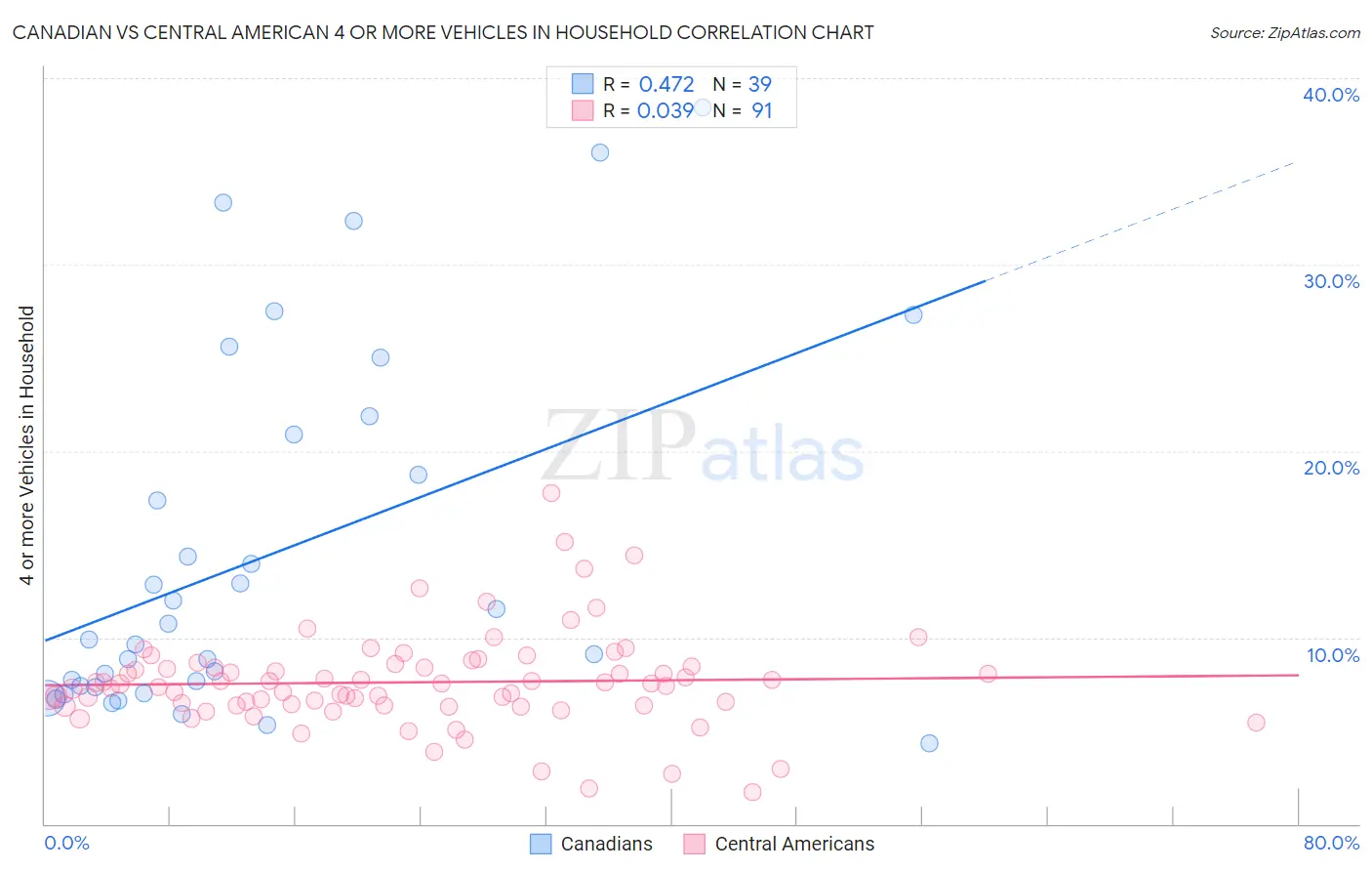 Canadian vs Central American 4 or more Vehicles in Household