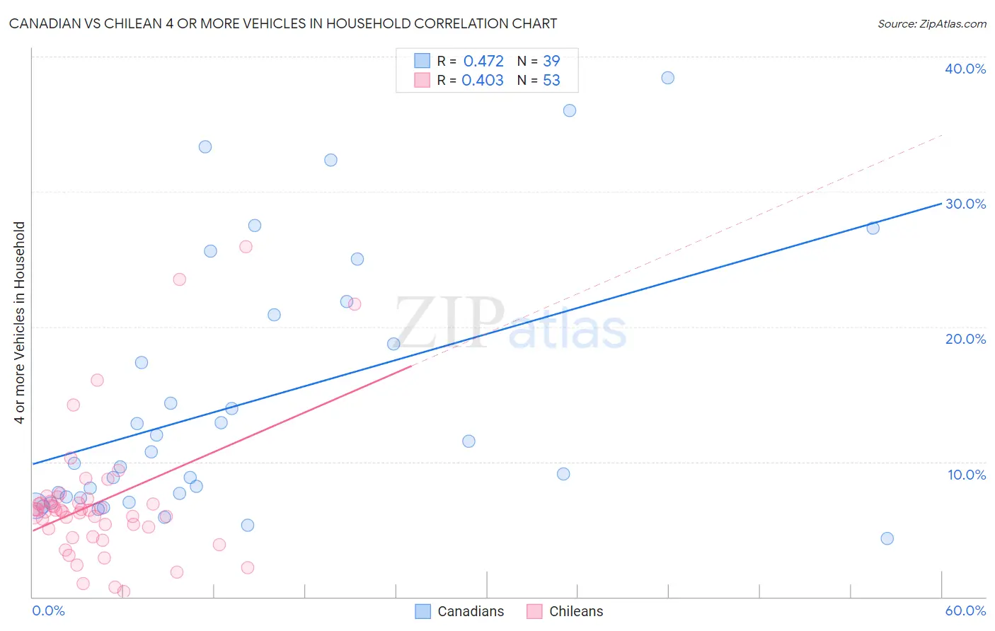 Canadian vs Chilean 4 or more Vehicles in Household