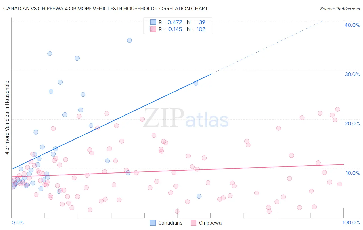 Canadian vs Chippewa 4 or more Vehicles in Household