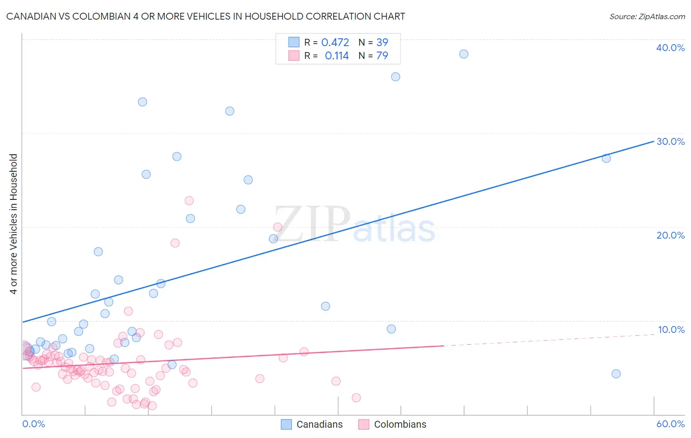 Canadian vs Colombian 4 or more Vehicles in Household