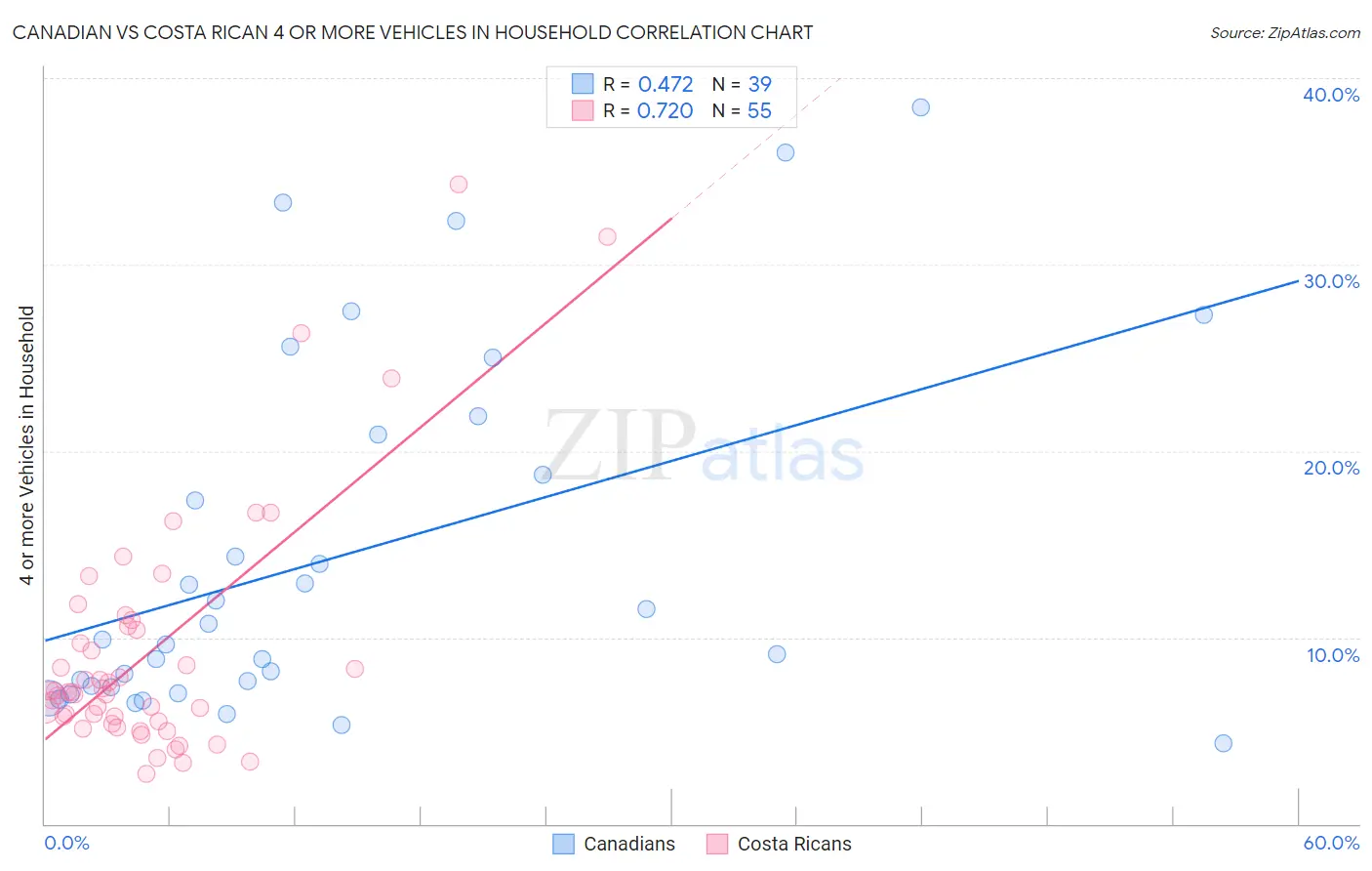 Canadian vs Costa Rican 4 or more Vehicles in Household