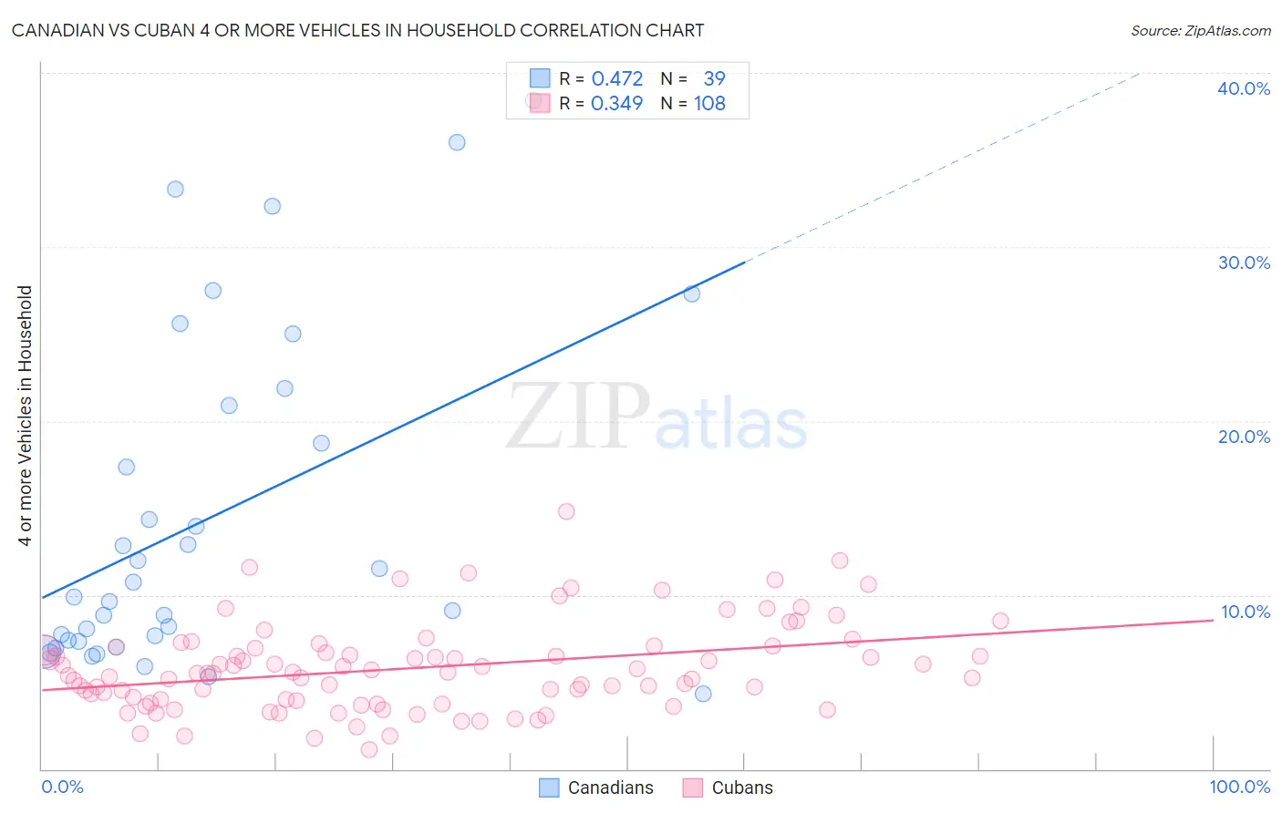 Canadian vs Cuban 4 or more Vehicles in Household