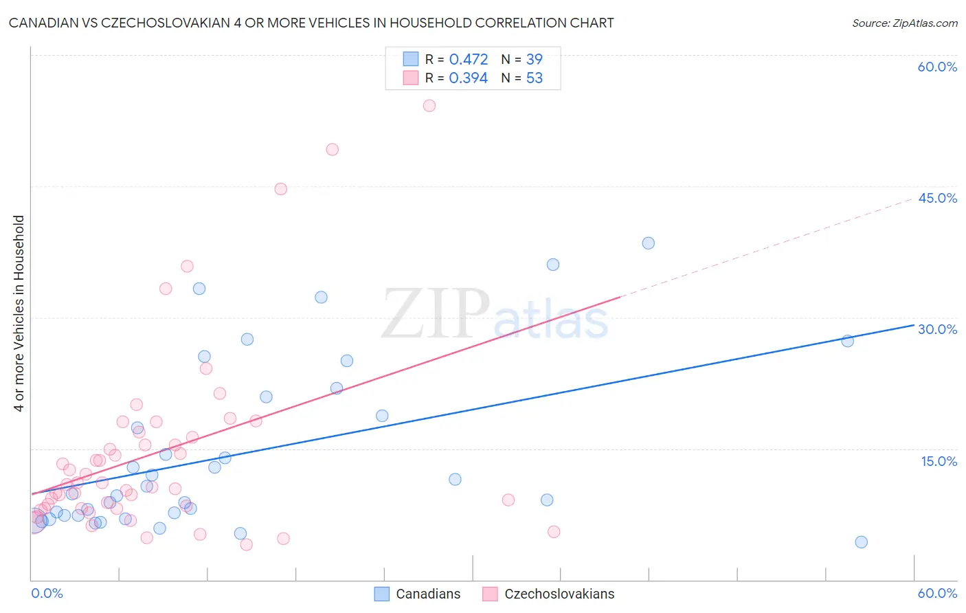 Canadian vs Czechoslovakian 4 or more Vehicles in Household