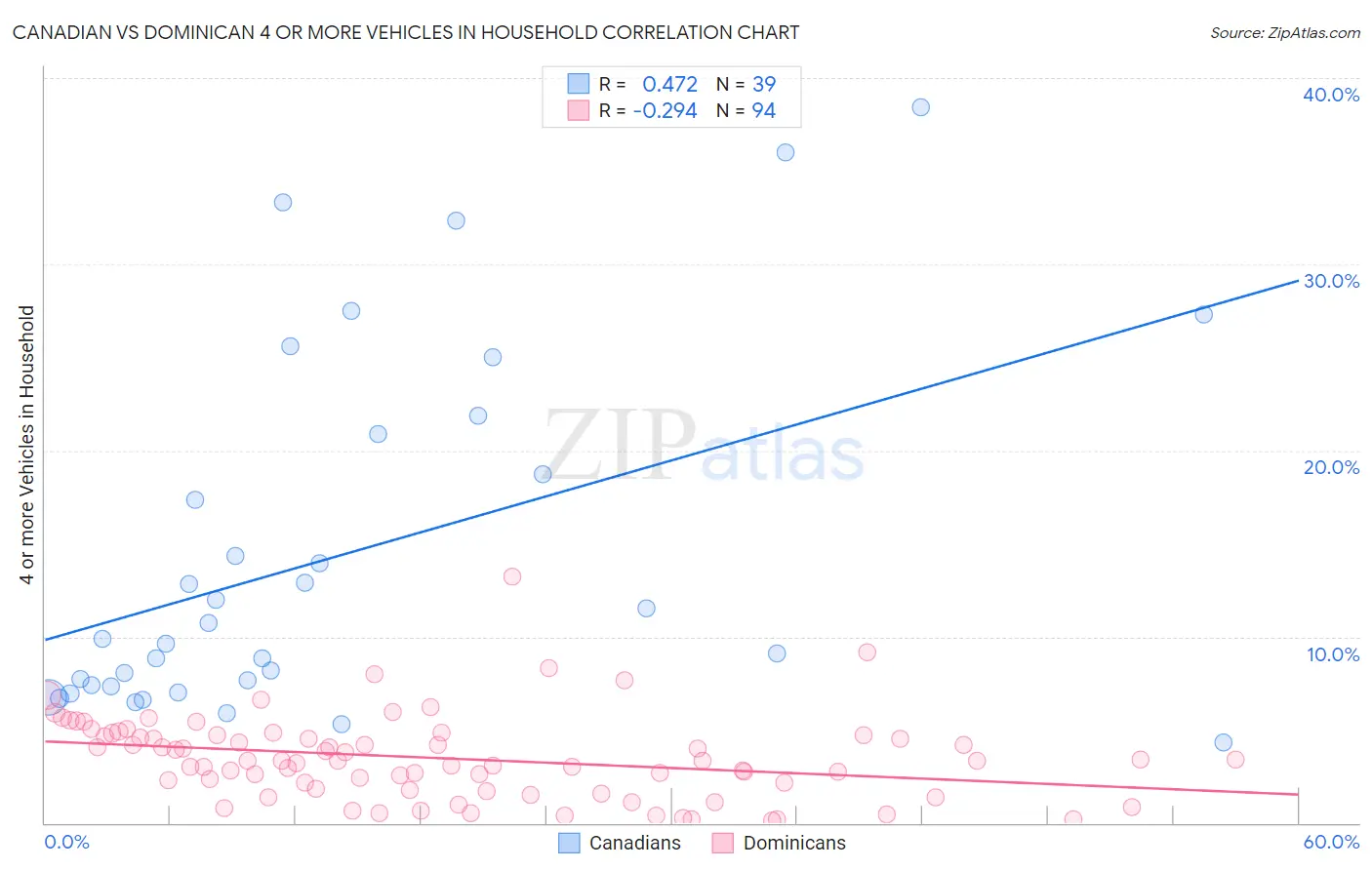 Canadian vs Dominican 4 or more Vehicles in Household