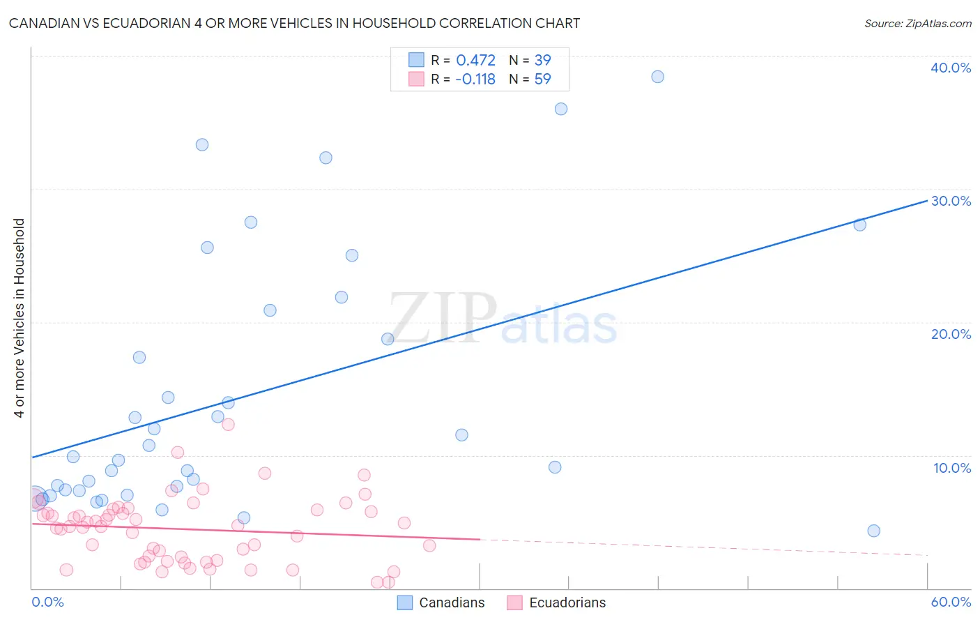 Canadian vs Ecuadorian 4 or more Vehicles in Household