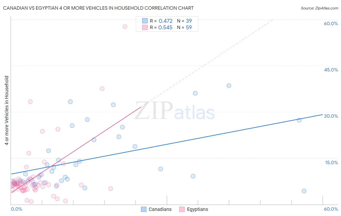 Canadian vs Egyptian 4 or more Vehicles in Household