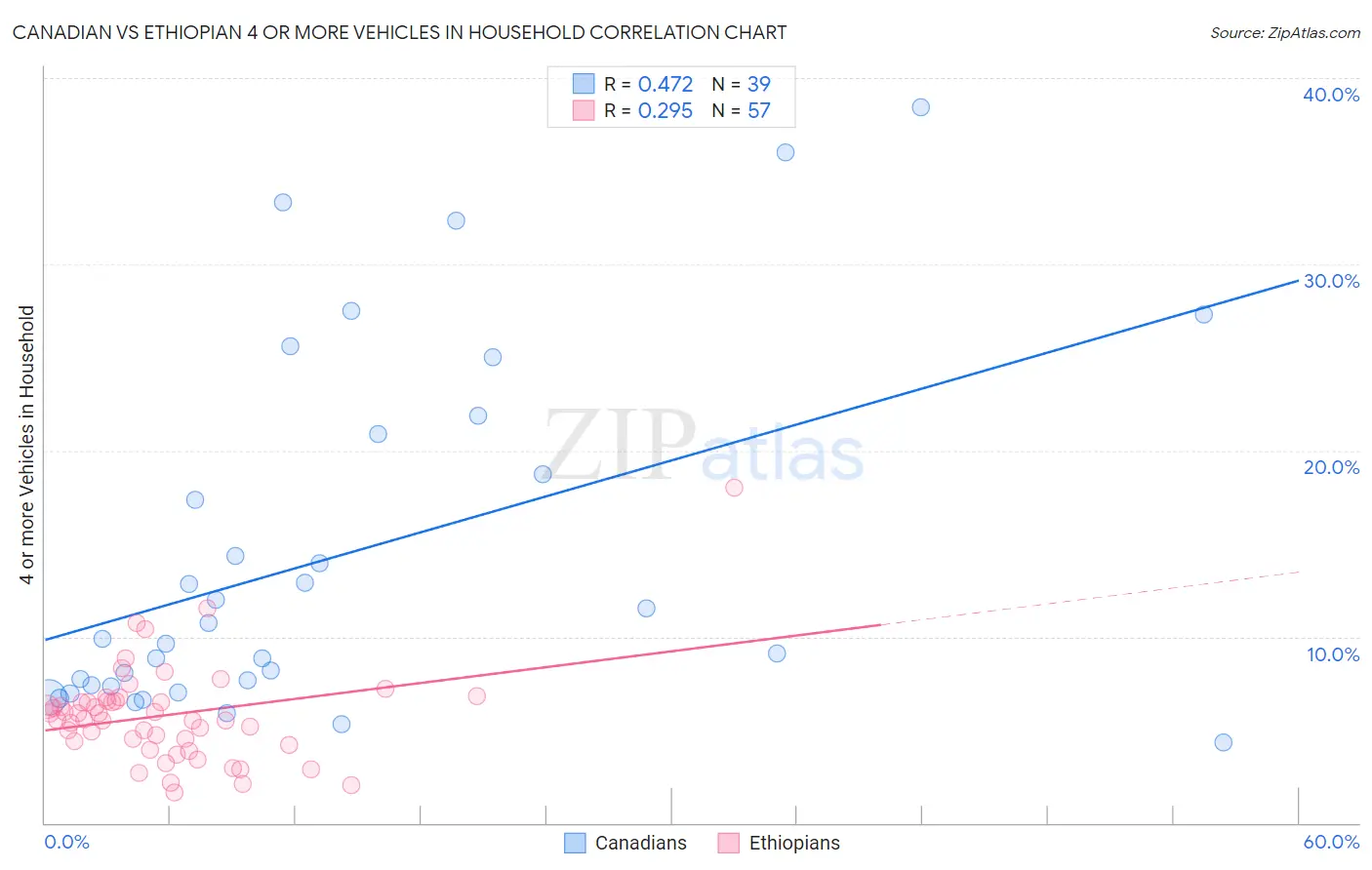 Canadian vs Ethiopian 4 or more Vehicles in Household