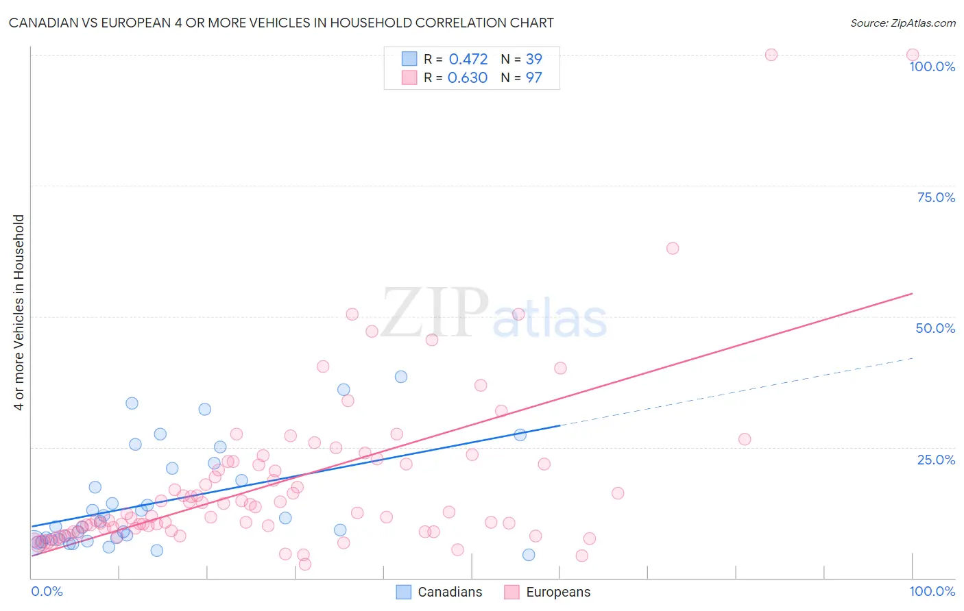 Canadian vs European 4 or more Vehicles in Household