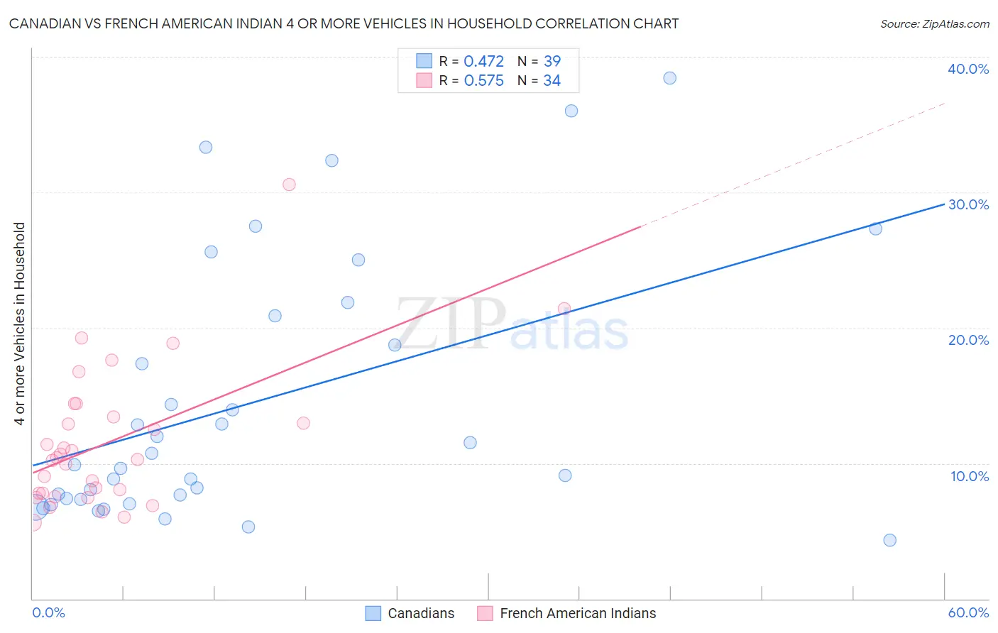 Canadian vs French American Indian 4 or more Vehicles in Household