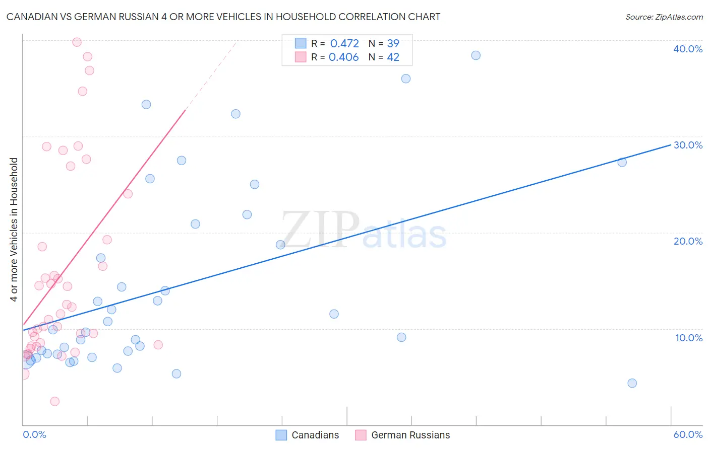 Canadian vs German Russian 4 or more Vehicles in Household