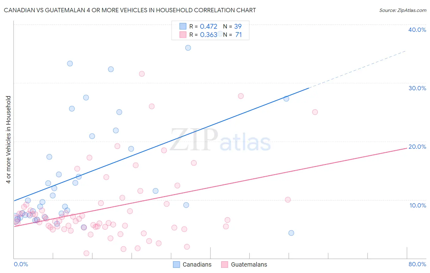 Canadian vs Guatemalan 4 or more Vehicles in Household