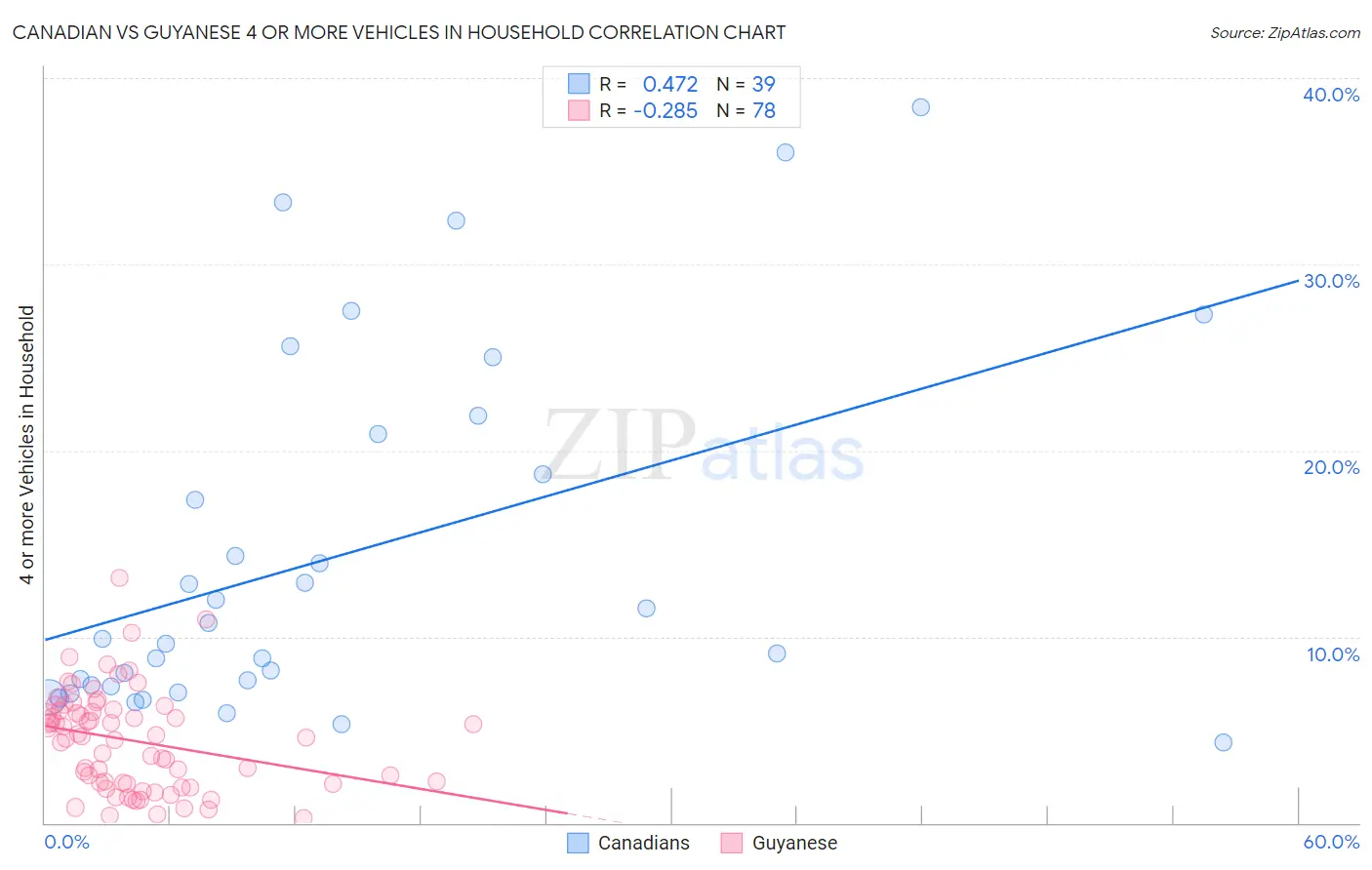 Canadian vs Guyanese 4 or more Vehicles in Household