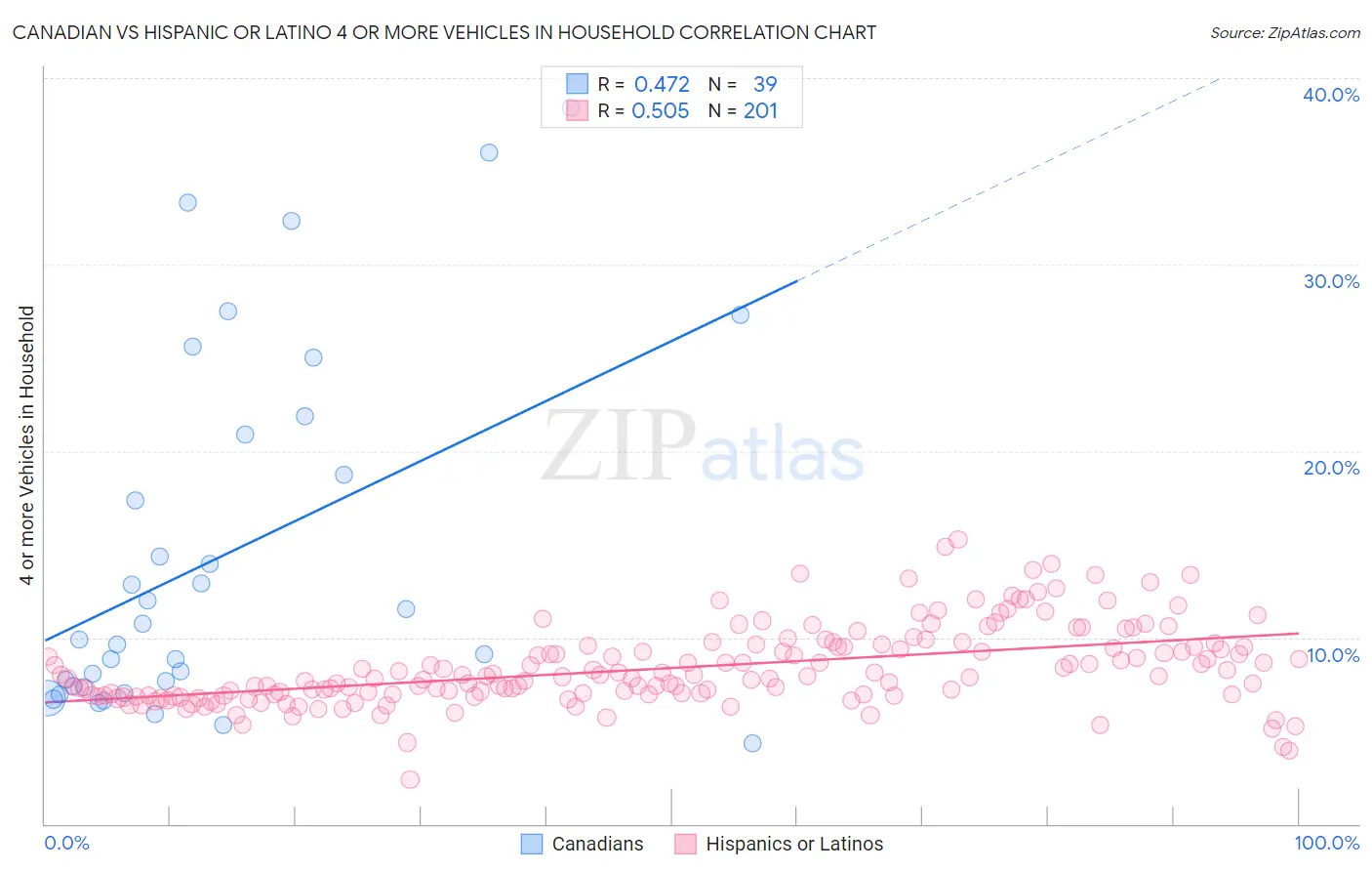 Canadian vs Hispanic or Latino 4 or more Vehicles in Household
