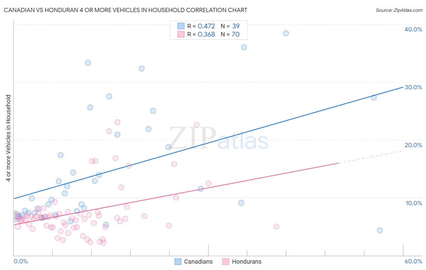 Canadian vs Honduran 4 or more Vehicles in Household