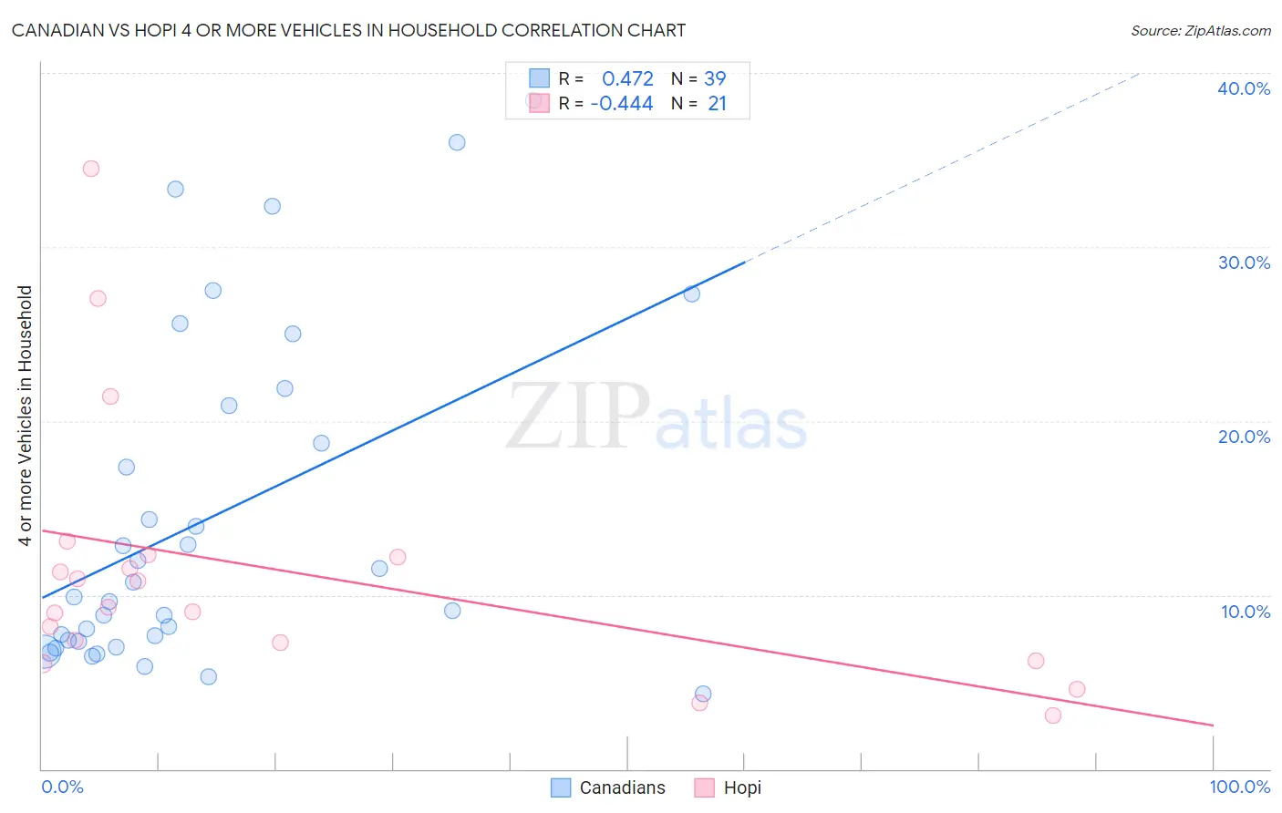 Canadian vs Hopi 4 or more Vehicles in Household