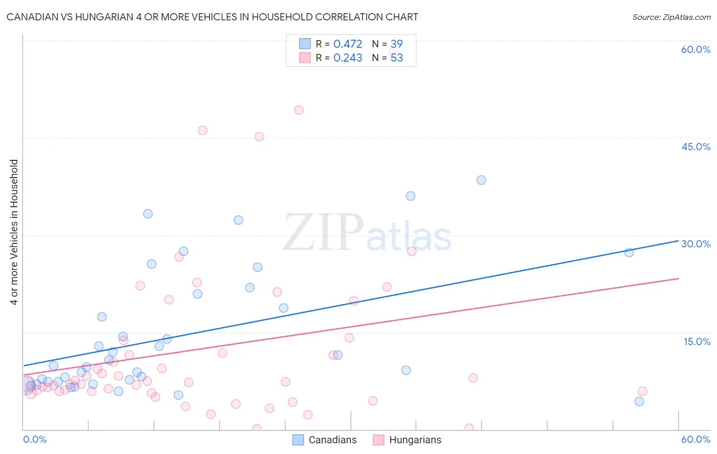 Canadian vs Hungarian 4 or more Vehicles in Household
