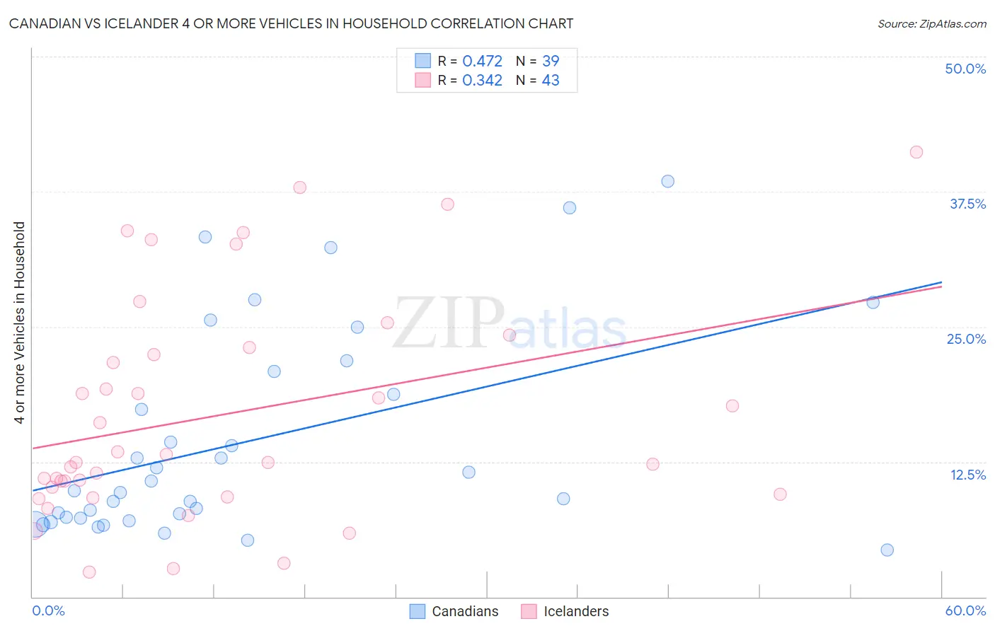 Canadian vs Icelander 4 or more Vehicles in Household