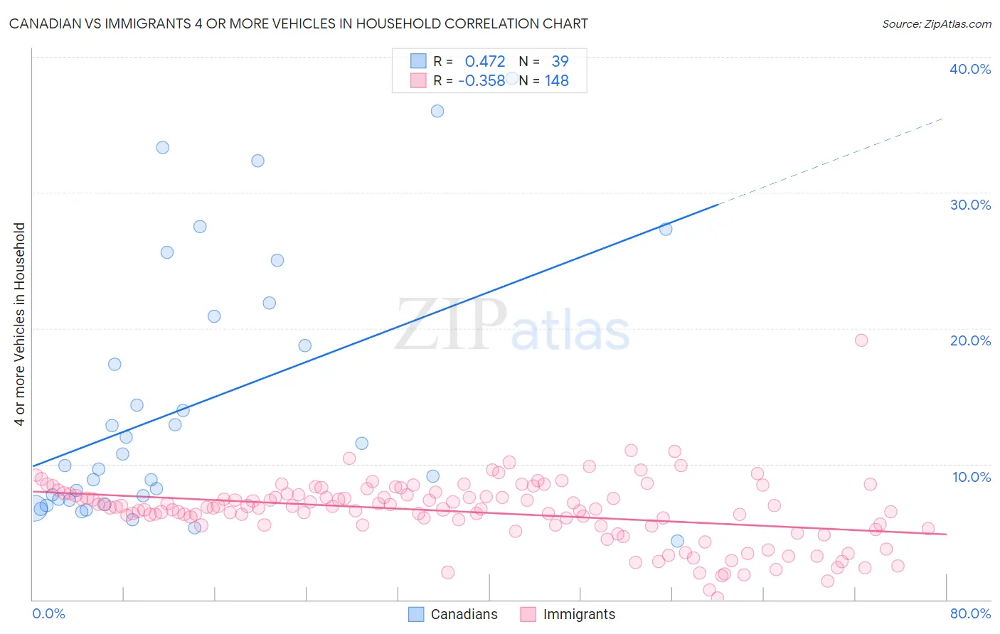 Canadian vs Immigrants 4 or more Vehicles in Household