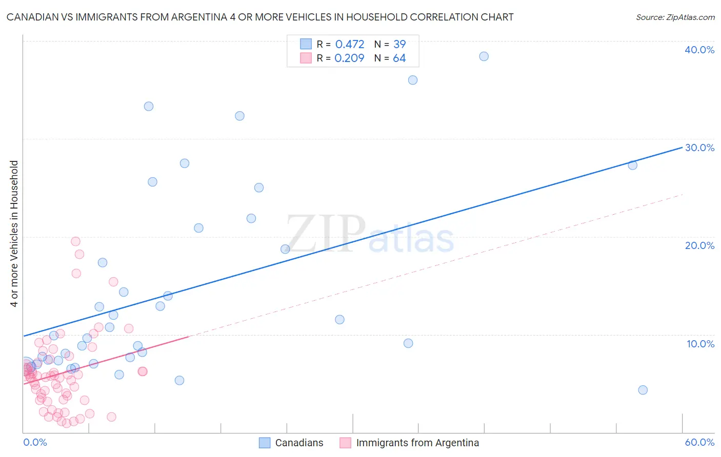 Canadian vs Immigrants from Argentina 4 or more Vehicles in Household