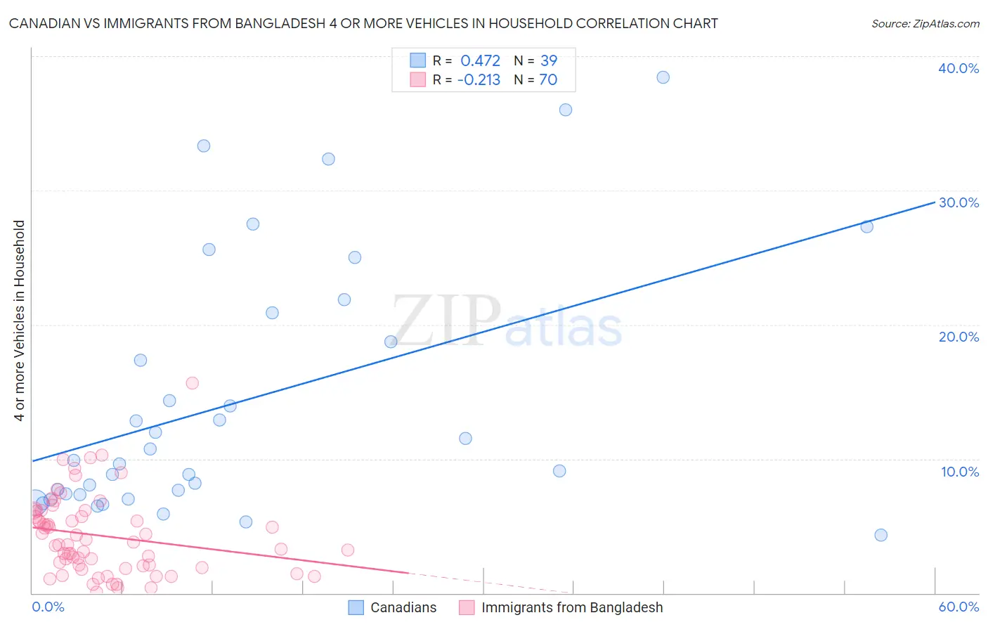 Canadian vs Immigrants from Bangladesh 4 or more Vehicles in Household