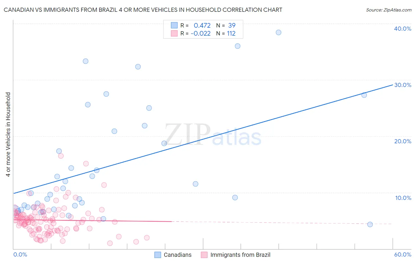 Canadian vs Immigrants from Brazil 4 or more Vehicles in Household