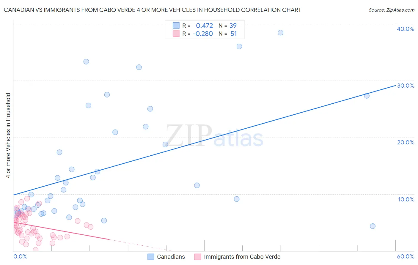 Canadian vs Immigrants from Cabo Verde 4 or more Vehicles in Household