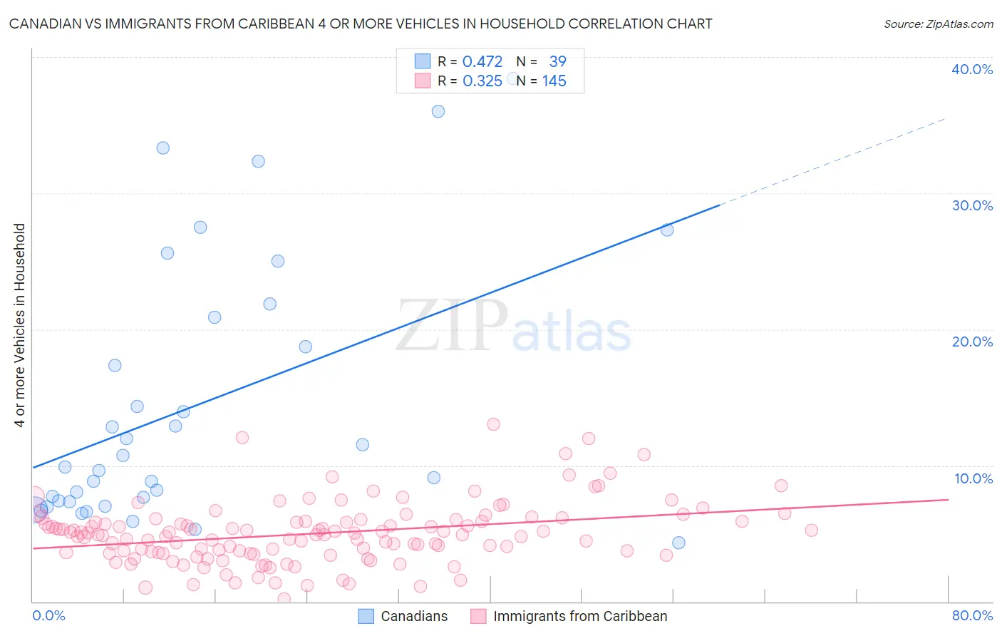 Canadian vs Immigrants from Caribbean 4 or more Vehicles in Household