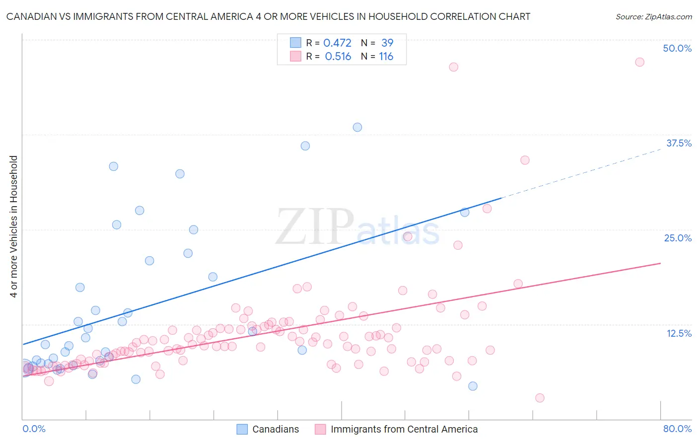 Canadian vs Immigrants from Central America 4 or more Vehicles in Household