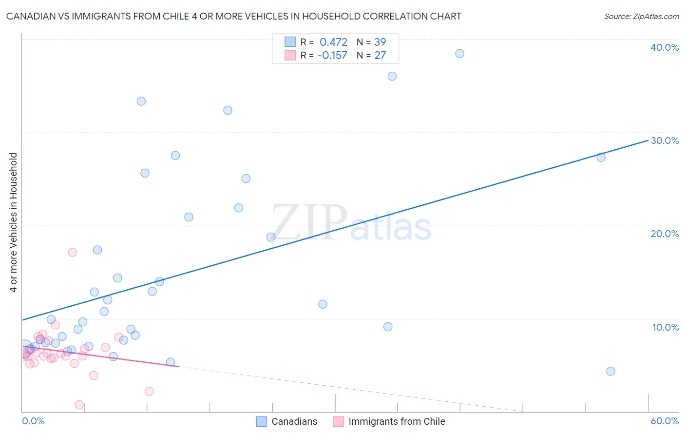 Canadian vs Immigrants from Chile 4 or more Vehicles in Household