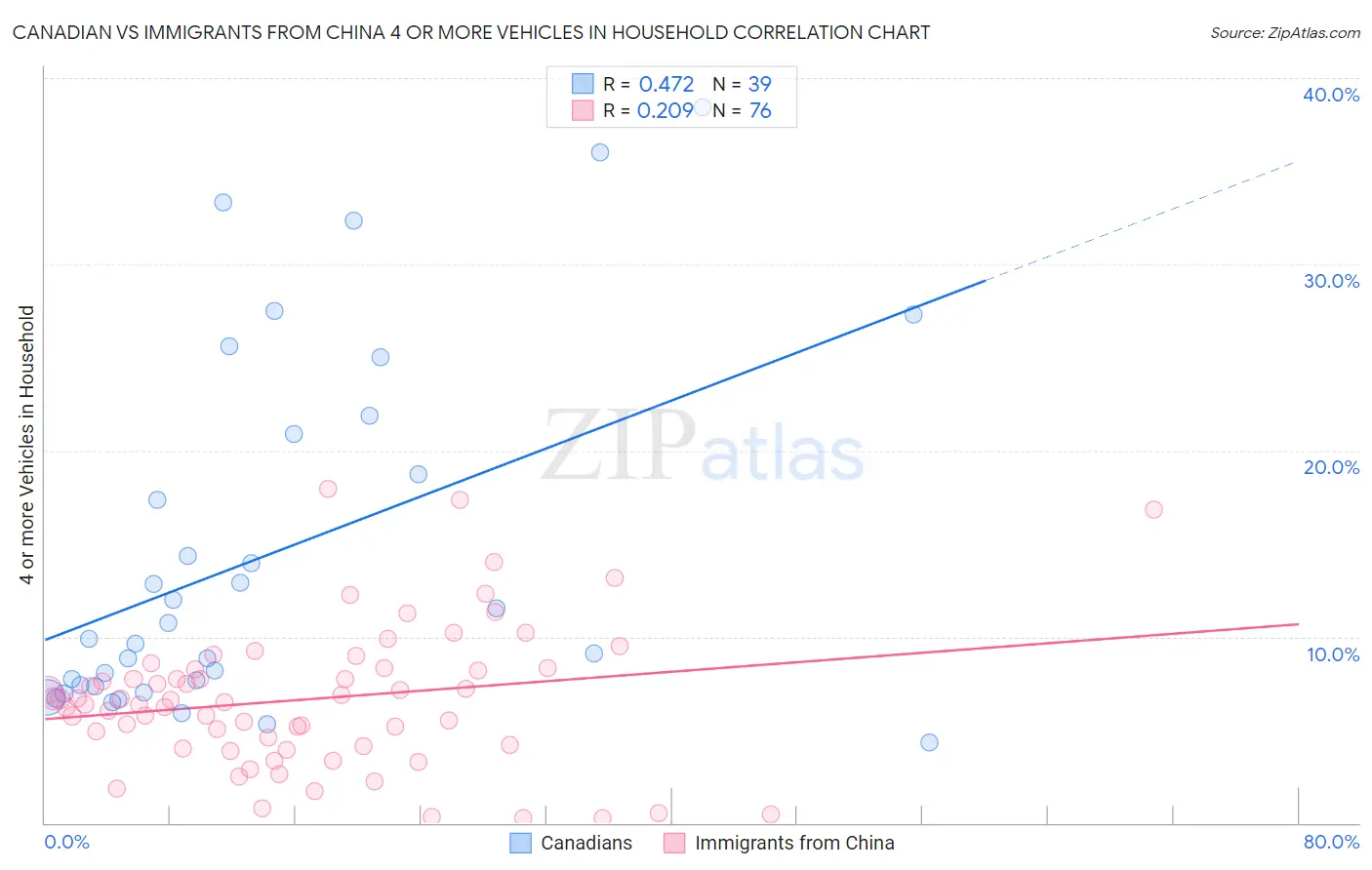 Canadian vs Immigrants from China 4 or more Vehicles in Household