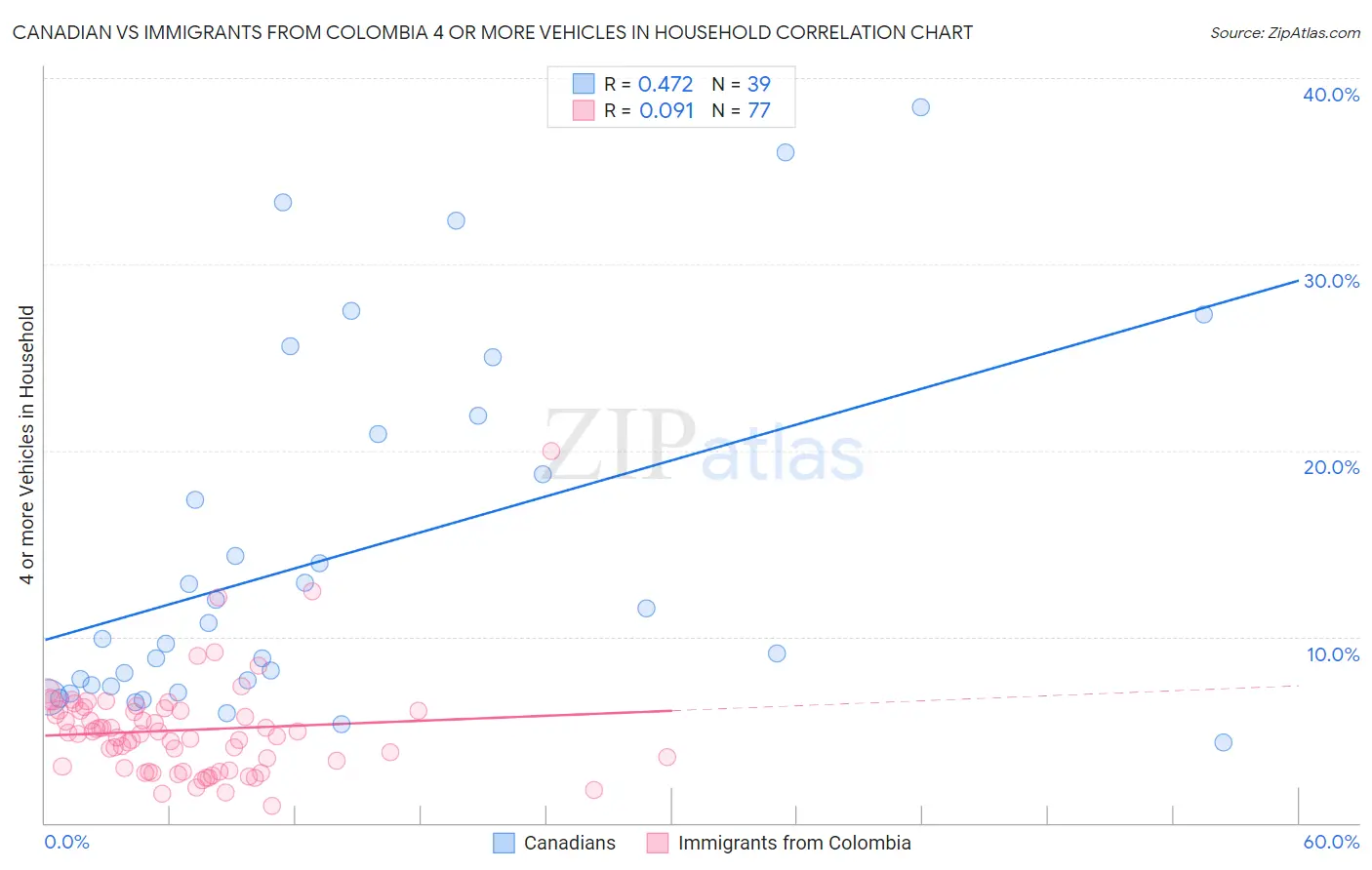 Canadian vs Immigrants from Colombia 4 or more Vehicles in Household