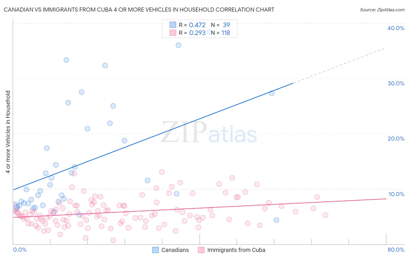 Canadian vs Immigrants from Cuba 4 or more Vehicles in Household