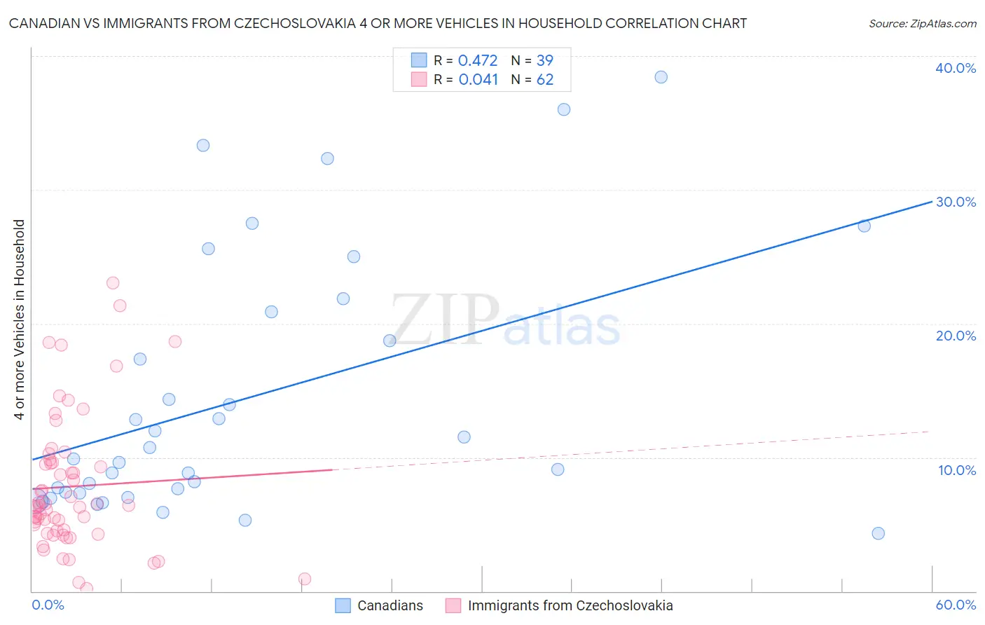 Canadian vs Immigrants from Czechoslovakia 4 or more Vehicles in Household