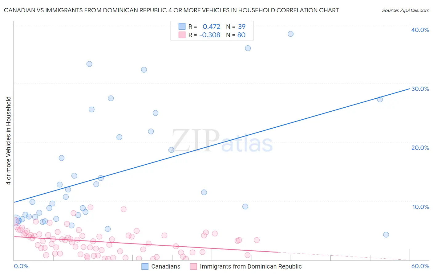 Canadian vs Immigrants from Dominican Republic 4 or more Vehicles in Household