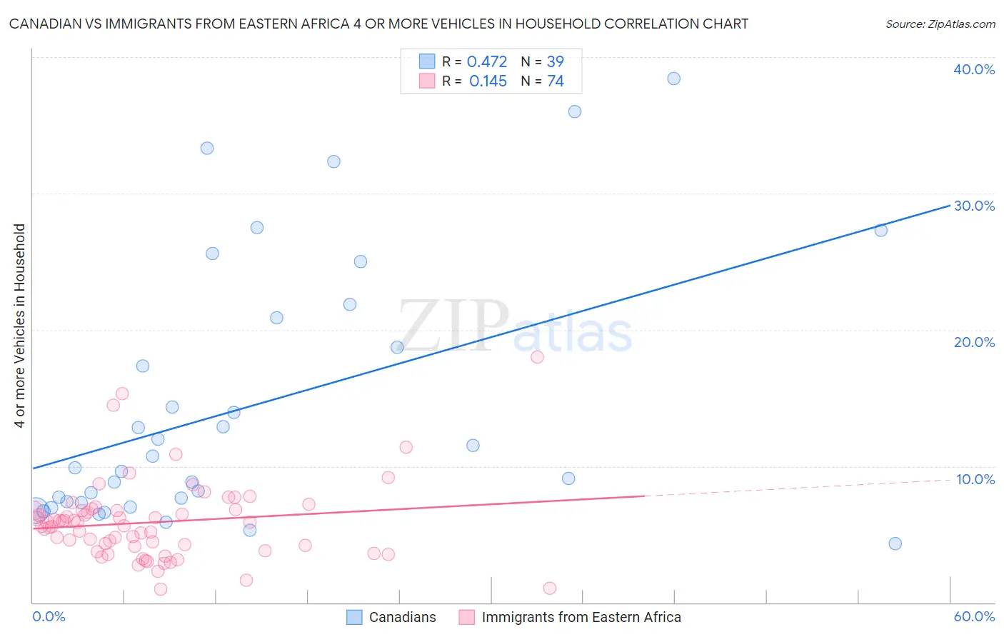 Canadian vs Immigrants from Eastern Africa 4 or more Vehicles in Household
