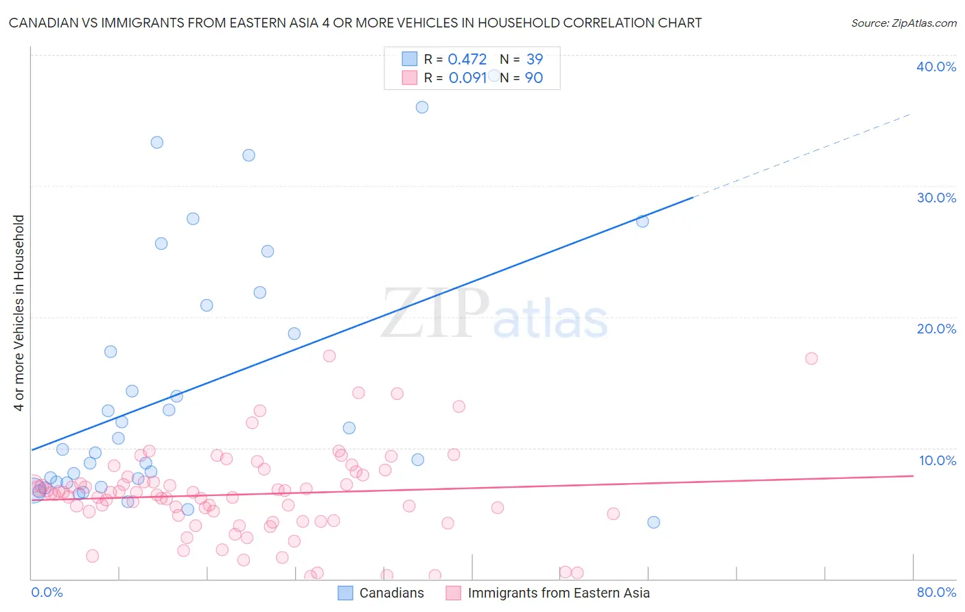Canadian vs Immigrants from Eastern Asia 4 or more Vehicles in Household