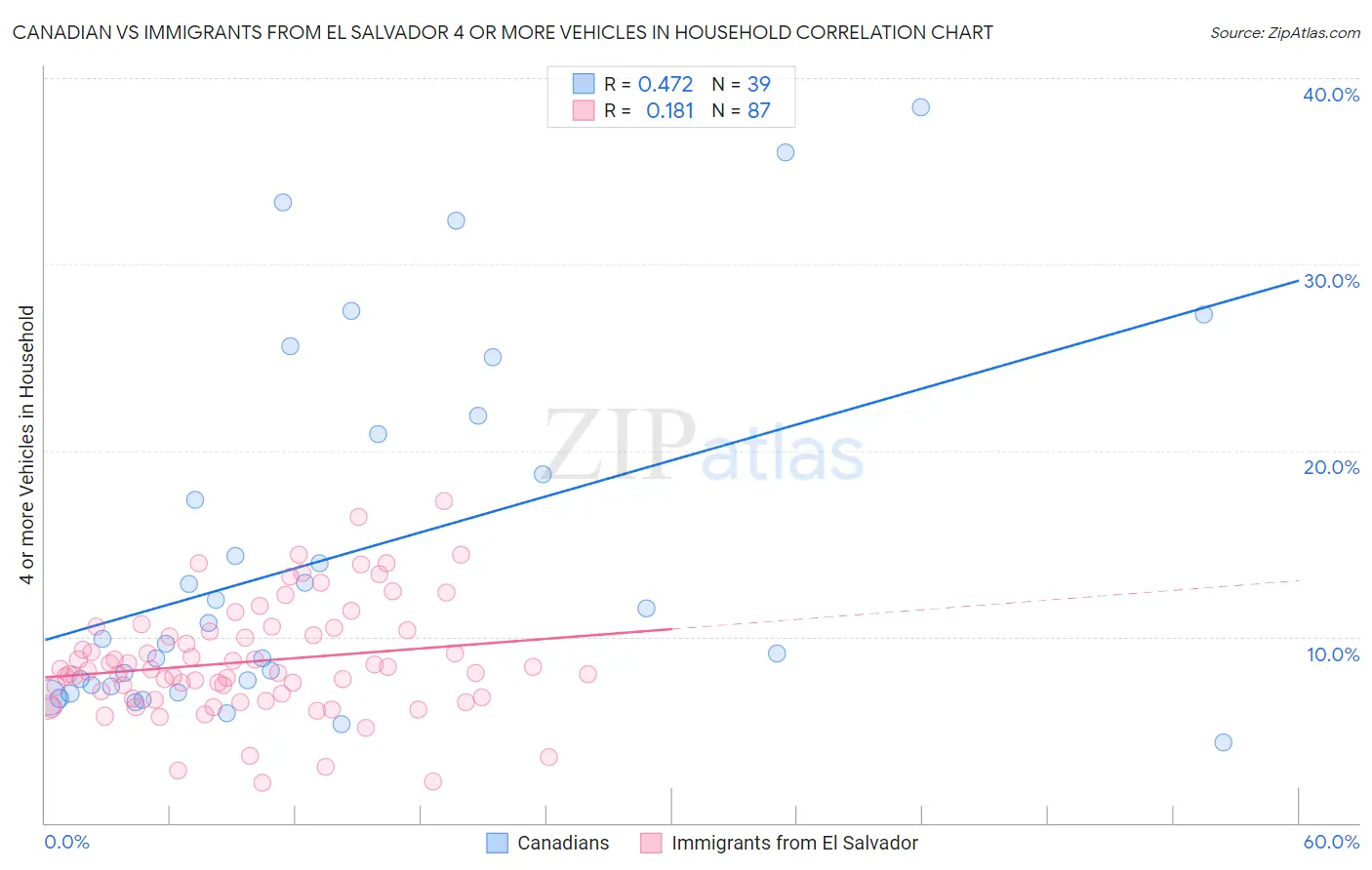 Canadian vs Immigrants from El Salvador 4 or more Vehicles in Household