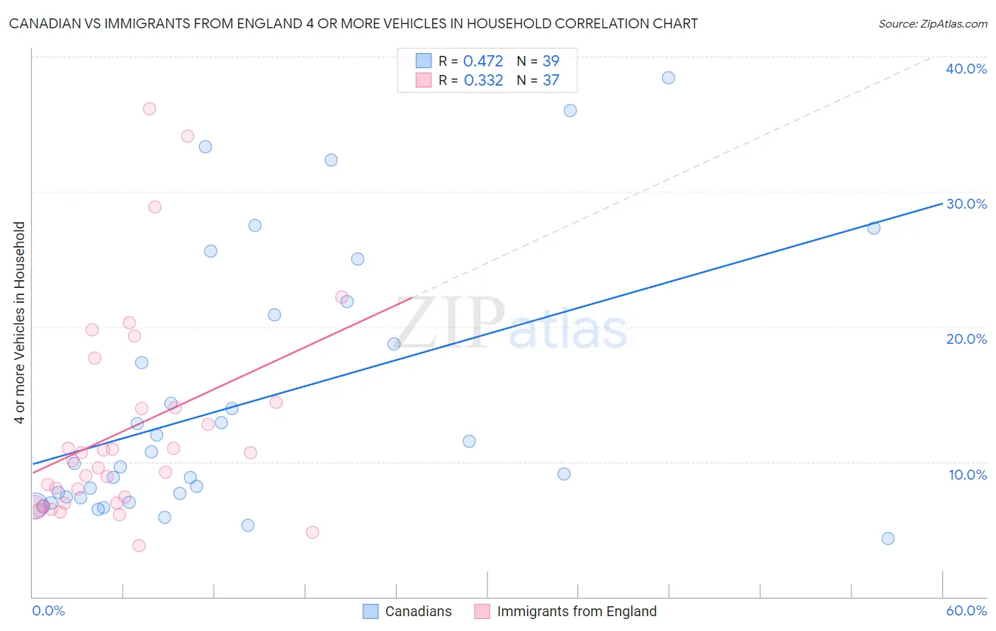 Canadian vs Immigrants from England 4 or more Vehicles in Household