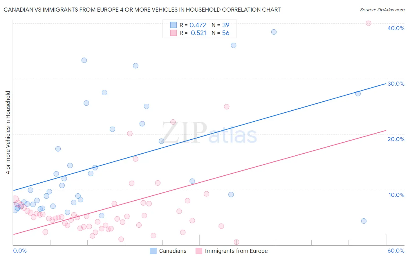 Canadian vs Immigrants from Europe 4 or more Vehicles in Household