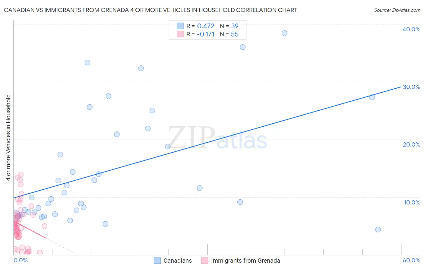 Canadian vs Immigrants from Grenada 4 or more Vehicles in Household
