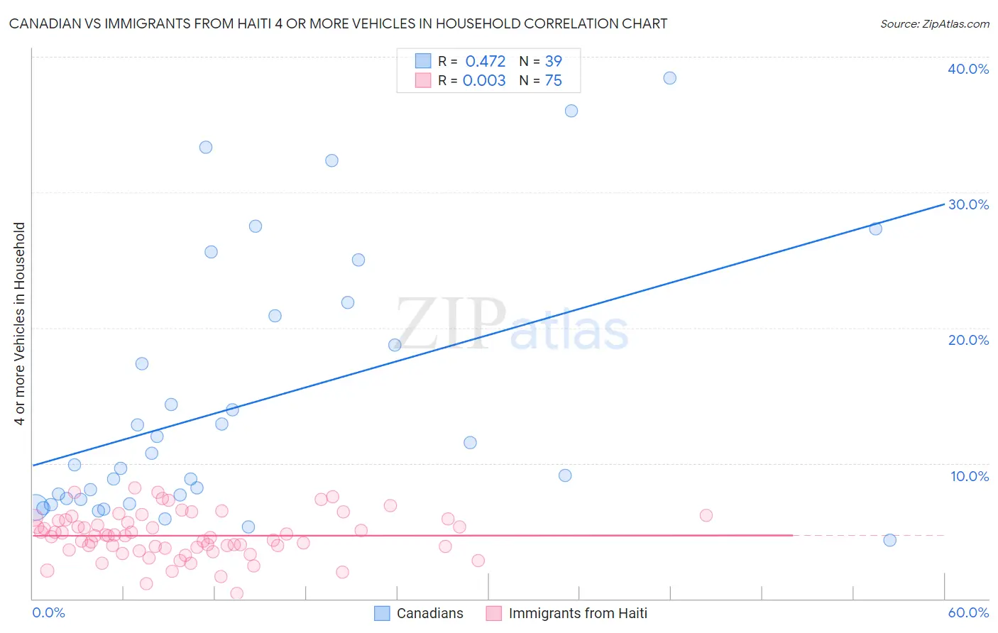 Canadian vs Immigrants from Haiti 4 or more Vehicles in Household