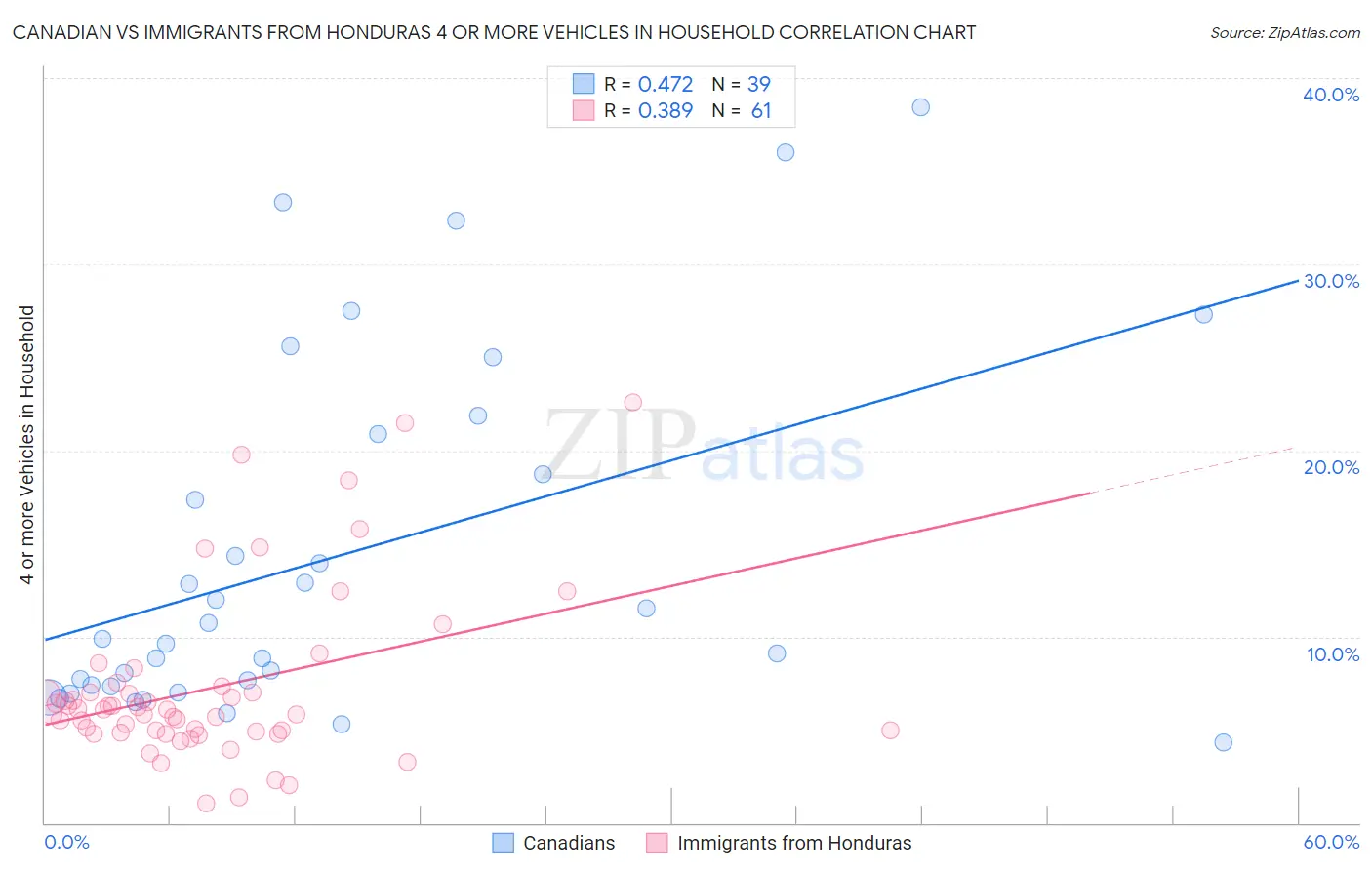 Canadian vs Immigrants from Honduras 4 or more Vehicles in Household