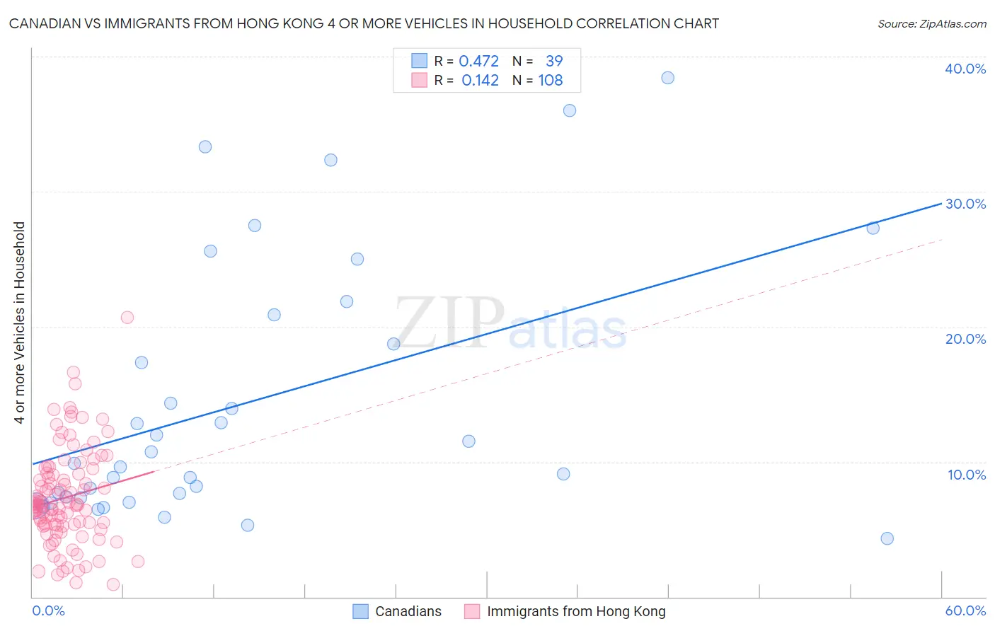 Canadian vs Immigrants from Hong Kong 4 or more Vehicles in Household