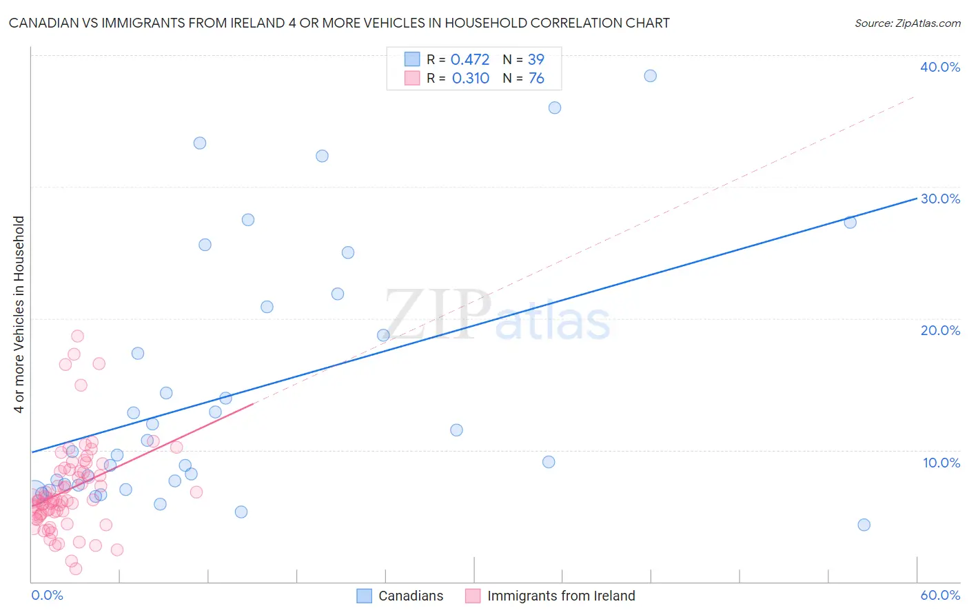 Canadian vs Immigrants from Ireland 4 or more Vehicles in Household
