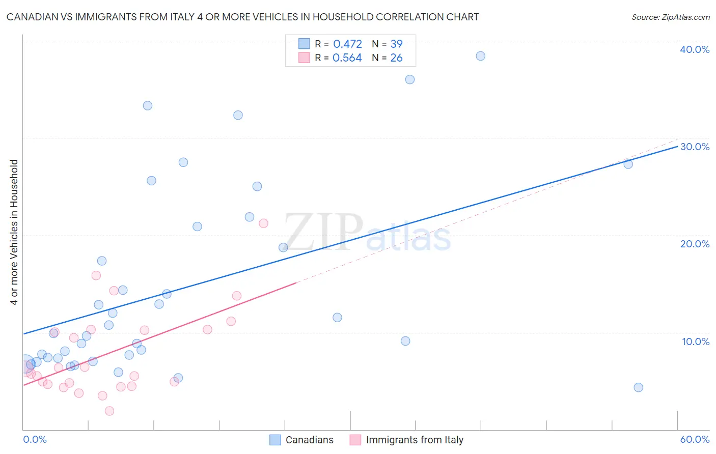 Canadian vs Immigrants from Italy 4 or more Vehicles in Household