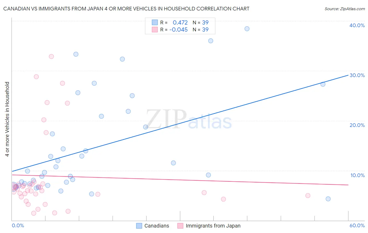 Canadian vs Immigrants from Japan 4 or more Vehicles in Household