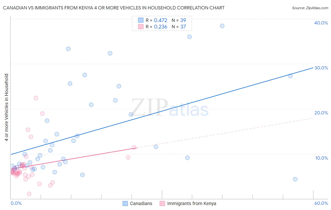 Canadian vs Immigrants from Kenya 4 or more Vehicles in Household
