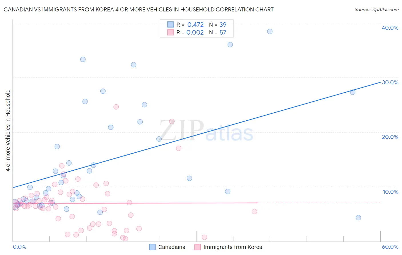 Canadian vs Immigrants from Korea 4 or more Vehicles in Household