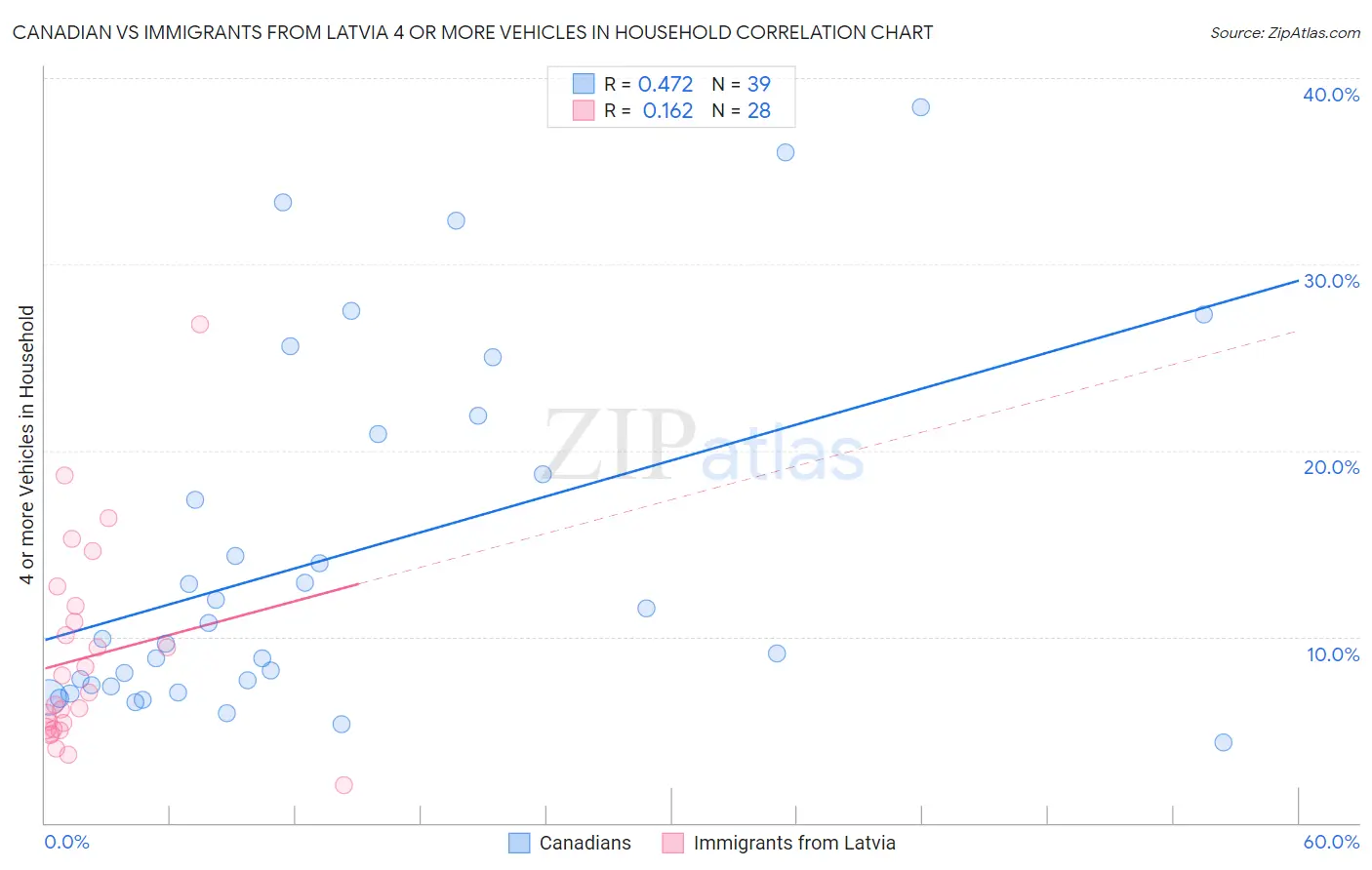 Canadian vs Immigrants from Latvia 4 or more Vehicles in Household